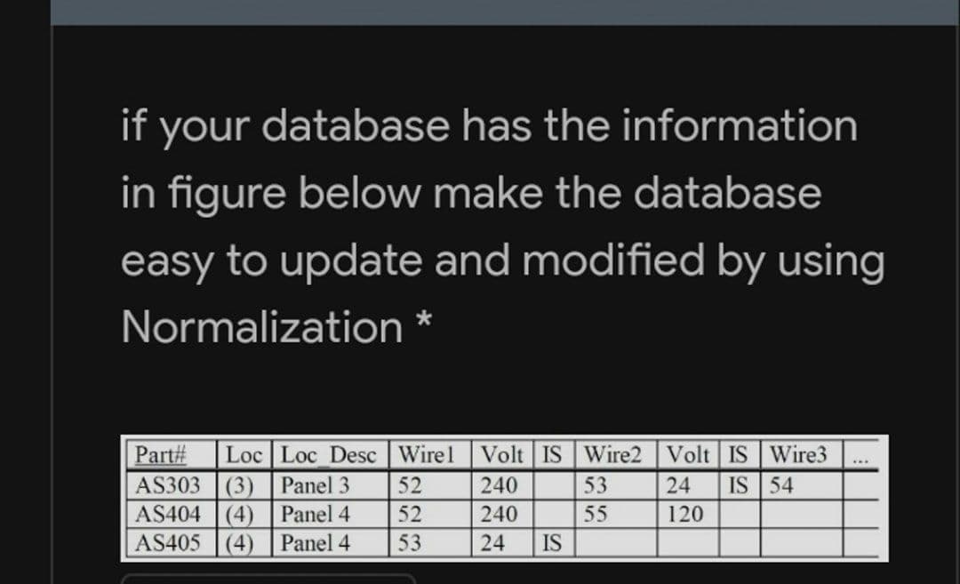 if your database has the information
in figure below make the database
easy to update and modified by using
Normalization *
Volt IS Wire2 Volt ISWire3
IS 54
Part#
Loc Loc Desc Wirel
...
AS303 (3) Panel 3
AS404 (4) Panel 4
AS405 (4) Panel 4
52
240
53
24
240
55
120
53
24
IS
475

