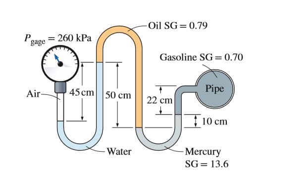 Oil SG = 0.79
Po
= 260 kPa
gage
Gasoline SG = 0.70
45 cm 50 cm
Pipe
Air-
22 cm
10 cm
-Water
Mercury
SG= 13.6
