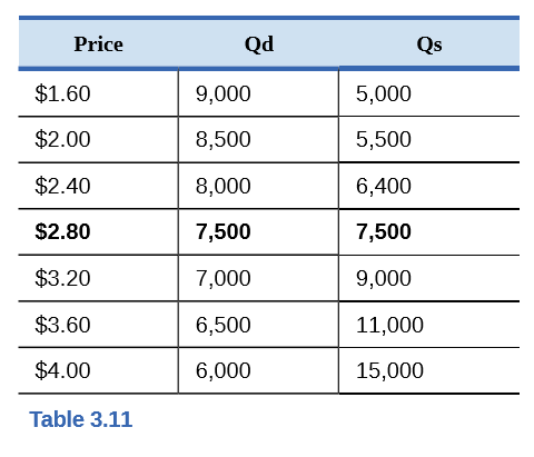Qd
Price
Qs
$1.60
9,000
5,000
$2.00
8,500
5,500
$2.40
8,000
6,400
$2.80
7,500
7,500
$3.20
7,000
9,000
$3.60
6,500
11,000
$4.00
6,000
15,000
Table 3.11

