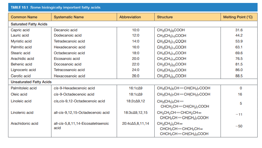 TABLE 10.1 Some biologically important fatty acids
Common Name
Systematic Name
Abbreviation
Structure
Melting Point ("C)
Saturated Fatty Acids
Capric acid
Decanoic acid
10:0
CH(CH,),COOH
31.6
Lauric acid
Dodecanoic acid
12:0
CH3(CH2)10COOH
44.2
Myristic acid
Tetradecanoic acid
14:0
CH3(CH2)12COOH
CH3(CH2)1,COOH
53.9
Palmitic acid
Hexadecanoic acid
16:0
63.1
Stearic acid
Octadecanoic acid
18:0
CH(CH-)16COOH
69.6
Arachidic acid
Eicosanoic acid
20:0
CHĄ(CH,)1,COOH
76.5
Behenic acid
Docosanoic acid
22:0
CH3(CH)2COOH
81.5
Lignoceric acid
Tetracosanoic acid
24:0
CH3(CH2)22COOH
86.0
Cerotic acid
Hexacosanoic acid
26:0
CH,(CH,)2,COOH
88.5
Unsaturated Fatty Acids
Palmitoleic acid
cis-9-Hexadecenoic acid
16:1CA9
CH3(CH2)sCH=CH(CH2),COOH
Oleic acid
cis-9-Octadecenoic acid
18:1CA9
CH3(CH2),CH=CH(CH2),COOH
16
Linoleic acid
cis,cis-9,12-Octadecenoic acid
18:2CA9,12
CH3(CH2),CH=
CHCH,CH=CH(CH,),COOH
Linolenic acid
all-cis-9,12,15-Octadecenoic acid
18:3CA9,12,15
CH,CH,CH=CHCH,CH=
CHCH,CH=CH(CH2);COOH
-11
Arachidonic acid
all-cis-5,8,11,14-Eicosatetraenoic
20:4cA5,8,11,14
CH3(CH,),CH=
-50
acid
CHCH,CH=CHCH;CH=
CHCH,CH=CH(CH),COOH
