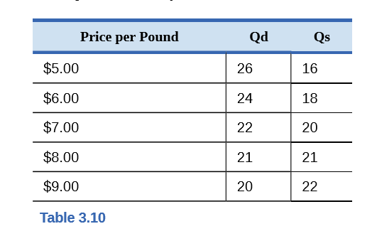 Price per Pound
Qd
Qs
$5.00
26
16
$6.00
24
18
$7.00
22
20
$8.00
21
21
$9.00
20
22
Table 3.10
