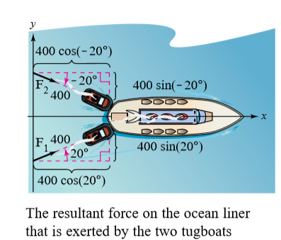y
400 cos(-20°)
F2
S
- 20°L
400 sin(-20°)
400
DDO
F, 400
$20° 5
400 sin(20°)
400 cos(20°)
The resultant force on the ocean liner
that is exerted by the two tugboats
