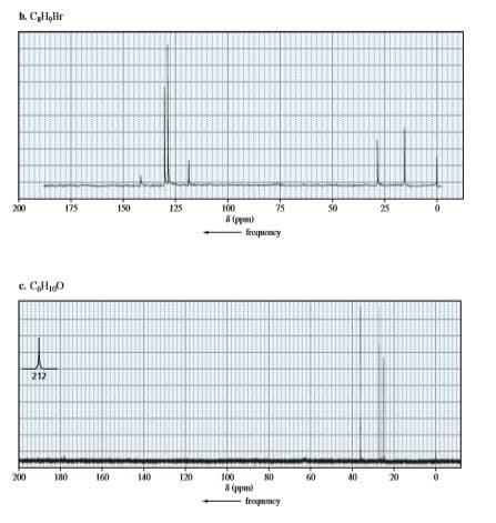 b. CyHyBr
200
175
150
125
100
75
50
25
8 (ppm)
frequemey
c. CHy0
212
200
180
160
120
100
20
8 (ppm)
frequency
