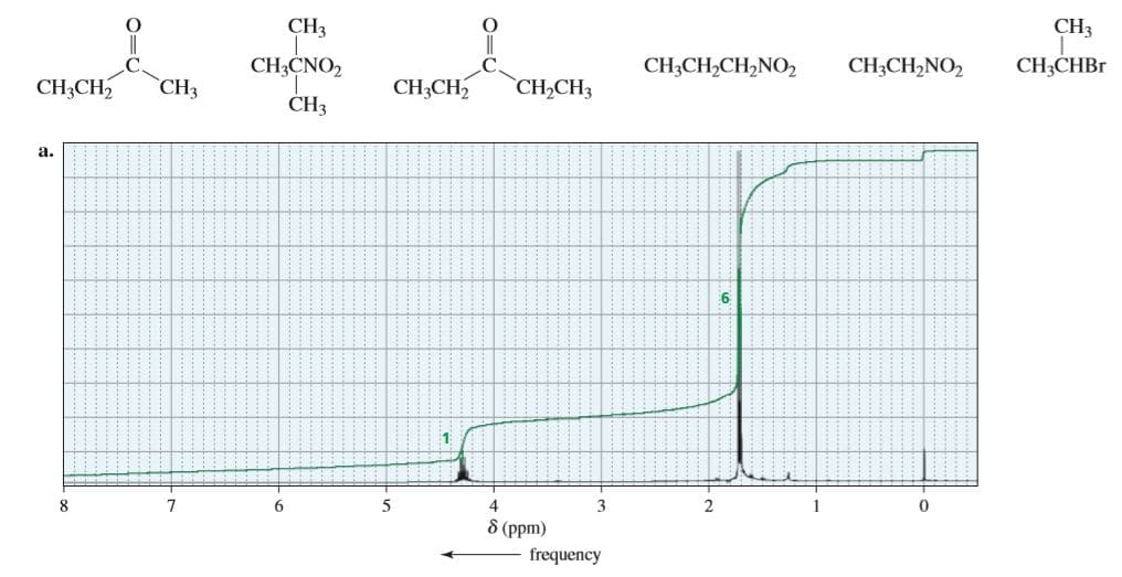 CH3
CH3
CH3CNO2
CH3CH2CH2NO2
CH;CH,NO2
CH;CHBR
CH3CH
`CH3
CH3CH
CH2CH3
CH3
a.
8.
3
8 (ppm)
frequency
2-
