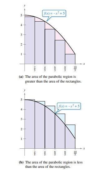 f(x) = -x² + 5
5
4+
3+
10
(a) The area of the parabolic region is
greater than the area of the rectangles.
5
fx) = -x?
4+
3+
2+
(b) The area of the parabolic region is less
than the area of the rectangles.

