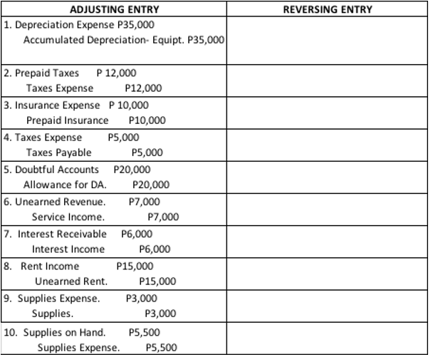 ADJUSTING ENTRY
1. Depreciation Expense P35,000
Accumulated Depreciation- Equipt. P35,000
REVERSING ENTRY
2. Prepaid Taxes P 12,000
Taxes Expense
P12,000
3. Insurance Expense P 10,000
Prepaid Insurance
P10,000
4. Taxes Expense
Taxes Payable
P5,000
P5,000
5. Doubtful Accounts P20,000
Allowance for DA.
P20,000
6. Unearned Revenue.
P7,000
Service Income.
P7,000
7. Interest Receivable P6,000
Interest Income
P6,000
8. Rent Income
P15,000
Unearned Rent.
P15,000
9. Supplies Expense.
P3,000
Supplies.
P3,000
10. Supplies on Hand.
P5,500
Supplies Expense.
P5,500
