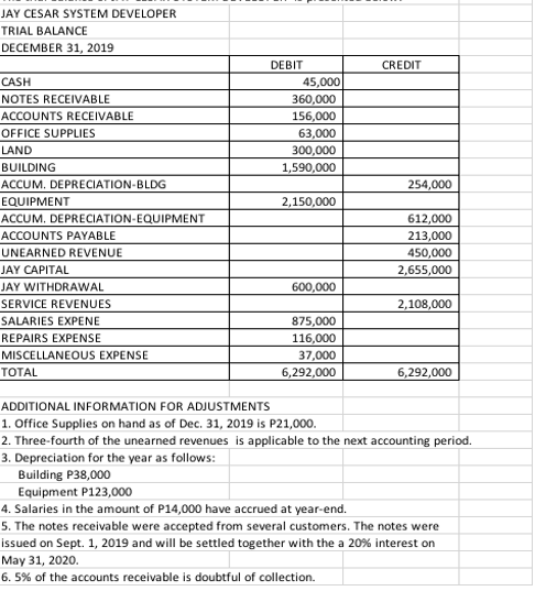 JAY CESAR SYSTEM DEVELOPER
TRIAL BALANCE
DECEMBER 31, 2019
DEBIT
CREDIT
CASH
NOTES RECEIVABLE
45,000
360,000
ACCOUNTS RECEIVABLE
156,000
OFFICE SUPPLIES
63,000
LAND
300,000
BUILDING
1,590,000
ACCUM. DEPRECIATION-BLDG
254,000
EQUIPMENT
2,150,000
ACCUM. DEPRECIATION-EQUIPMENT
612,000
213,000
450,000
2,655,000
ACCOUNTS PAYABLE
UNEARNED REVENUE
JAY CAPITAL
JAY WITHDRAWAL
600,000
SERVICE REVENUES
2,108,000
SALARIES EXPENE
875,000
REPAIRS EXPENSE
116,000
MISCELLANEOUS EXPENSE
37,000
TOTAL
6,292,000
6,292,000
ADDITIONAL INFORMATION FOR ADJUSTMENTS
1. Office Supplies on hand as of Dec. 31, 2019 is P21,000.
2. Three-fourth of the unearned revenues is applicable to the next accounting period.
3. Depreciation for the year as follows:
Building P38,000
Equipment P123,000
4. Salaries in the amount of P14,000 have accrued at year-end.
5. The notes receivable were accepted from several customers. The notes were
issued on Sept. 1, 2019 and will be settled together with the a 20% interest on
May 31, 2020.
6. 5% of the accounts receivable is doubtful of collection.
