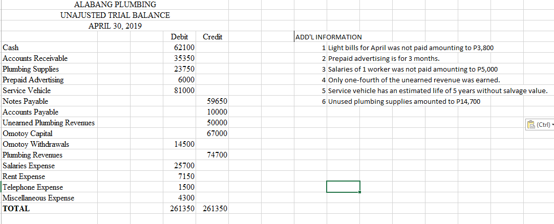 ALABANG PLUMBING
UNAJUSTED TRIAL BALANCE
APRIL 30, 2019
Debit
Credit
ADD'L INFORMATION
Cash
62100
1 Light bills for April was not paid amounting to P3,800
Accounts Receivable
2 Prepaid advertising is for 3 months.
3 Salaries of 1 worker was not paid amounting to P5,000
35350
23750
Plumbing Supplies
Prepaid Advertising
6000
4 Only one-fourth of the unearned revenue was earned.
Service Vehicle
81000
5 Service vehicle has an estimated life of 5 years without salvage value.
Notes Payable
Accounts Payable
59650
6 Unused plumbing supplies amounted to P14,700
10000
50000
Unearned Phumbing Revenues
Omotoy Capital
B (Ctrl) -
67000
Omotoy Withdrawals
Phumbing Revenues
Salaries Expense
Rent Expense
Telephone Expense
Miscellaneous Expense
14500
74700
25700
7150
1500
4300
ТОTAL
261350 261350
