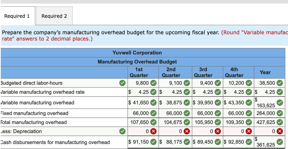 Required 1
Required 2
Prepare the company's manufacturing overhead budget for the upcoming fiscal year. (Round "Variable manufac
rate" answers to 2 decimal places.)
Yuvwell Corporation
Manufacturing Overhead Budget
3rd
Quarter
1st
2nd
4th
Year
Quarter
Quarter
Quarter
Budgeted direct labor-hours
9,800
9,100
9,400
10,200
38,500
Variable manufacturing overhead rate
$
4.25
4.25
$
4.25
$
4.25
2$
4.25
$ 41,650
$ 38,675
$ 39,950
$ 43,350
$
163,625
Variable manufacturing overhead
Fixed manufacturing overhead
66,000
66,000
66,000
66,000
264,000
Total manufacturing overhead
107,650
104,675
105,950
109,350
427,625
Less: Depreciation
$ 91,150
$ 88,175
$ 89,450
$
361,625
Cash disbursements for manufacturing overhead
$ 92,850
