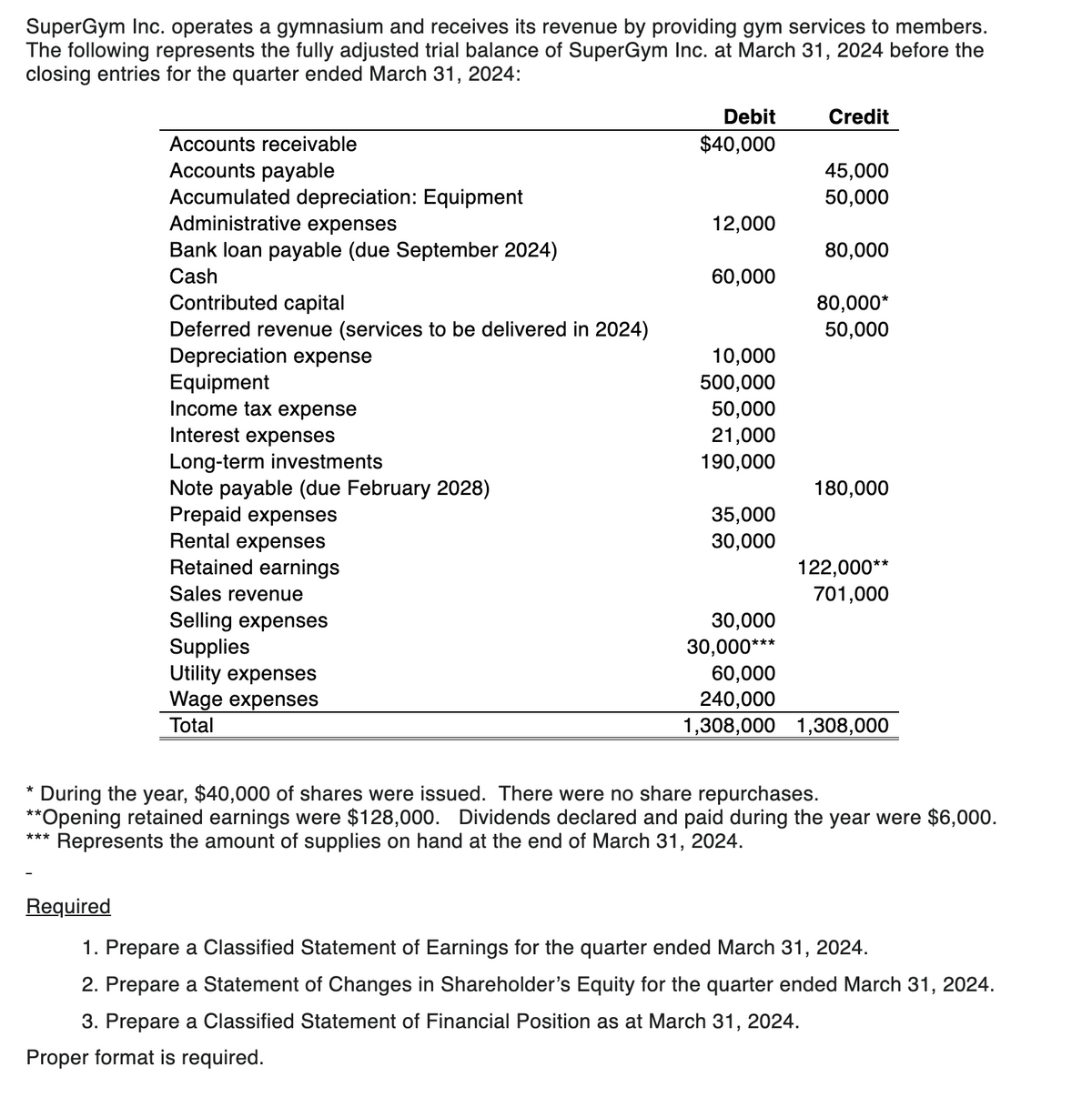SuperGym Inc. operates a gymnasium and receives its revenue by providing gym services to members.
The following represents the fully adjusted trial balance of SuperGym Inc. at March 31, 2024 before the
closing entries for the quarter ended March 31, 2024:
Accounts receivable
Accounts payable
Accumulated depreciation: Equipment
Administrative expenses
Bank loan payable (due September 2024)
Cash
Contributed capital
Deferred revenue (services to be delivered in 2024)
Depreciation expense
Equipment
Income tax expense
Interest expenses
Long-term investments
Note payable (due February 2028)
Prepaid expenses
Rental expenses
Retained earnings
Sales revenue
Selling expenses
Supplies
Utility expenses
Wage expenses
Total
Debit
$40,000
12,000
60,000
10,000
500,000
50,000
21,000
190,000
35,000
30,000
Credit
45,000
50,000
80,000
80,000*
50,000
180,000
122,000**
701,000
30,000
30,000***
60,000
240,000
1,308,000 1,308,000
* During the year, $40,000 of shares were issued. There were no share repurchases.
**Opening retained earnings were $128,000. Dividends declared and paid during the year were $6,000.
*** Represents the amount of supplies on hand at the end of March 31, 2024.
Required
1. Prepare a Classified Statement of Earnings for the quarter ended March 31, 2024.
2. Prepare a Statement of Changes in Shareholder's Equity for the quarter ended March 31, 2024.
3. Prepare a Classified Statement of Financial Position as at March 31, 2024.
Proper format is required.