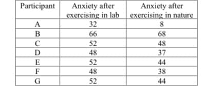 Participant
Anxiety after
exercising in lab exercising in nature
Anxiety after
A
32
8
B
66
68
52
48
D
48
37
E
52
44
F
48
38
G
52
44
