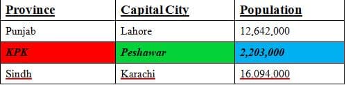 Province
Capital City
Population
Punjab
Lahore
12,642,000
КРК
Peshawar
2,203,000
Sindh
Karachi
16.094.000
