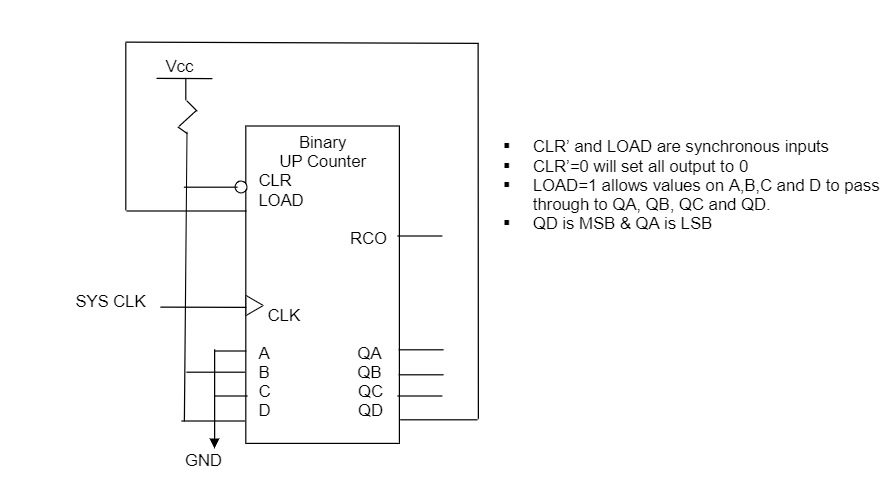 Vcc
Binary
UP Counter
CLR' and LOAD are synchronous inputs
CLR'=0 will set all output to 0
LOAD=1 allows values on A,B,C and D to pass
through to QA, QB, QC and QD.
QD is MSB & QA is LSB
CLR
LOAD
RCO
SYS CLK
CLK
А
QA
QB
QC
QD
GND
