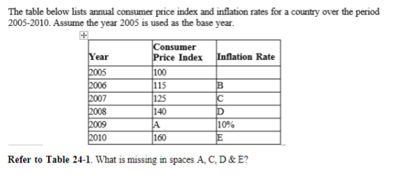 The table below lists annual consumer price index and inflation rates for a country over the period
2005-2010. Assume the year 2005 is used as the base year.
Consumer
Price Index
Year
2005
2006
2007
2008
2009
2010
Inflation Rate
100
115
125
140
ID
A.
10%
160
Refer to Table 24-1. What is missing in spaces A, C, D & E?
