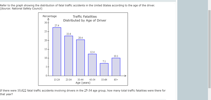 Refer to the graph showing the distribution of fatal traffic accidents in the United States according to the age of the driver.
(Source: National Safety Council)
Percentage
Traffic Fatalities
Distributed by Age of Driver
30-
27.4
25+
22.6
20.4
20+
15+
12.4
10.1
10-
7.1
3-
15-24
25-34
35-44
45-54
55-64
65+
Age (years)
If there were 10,622 fatal traffic accidents involving drivers in the 25-34 age group, how many total traffic fatalities were there for
that year?
