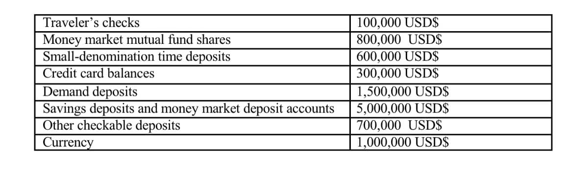 Traveler's checks
100,000 USD$
800,000 USD$
600,000 USD$
300,000 USD$
Money market mutual fund shares
Small-denomination time deposits
Credit card balances
Demand deposits
Savings deposits and money market deposit accounts
Other checkable deposits
Currency
1,500,000 USD$
5,000,000 USD$
700,000 USD$
1,000,000 USD$
