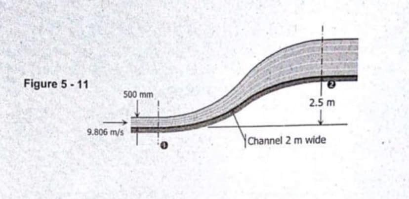Figure 5-11
500 mm
2.5 m
9.806 m/s
Channel 2 m wide
