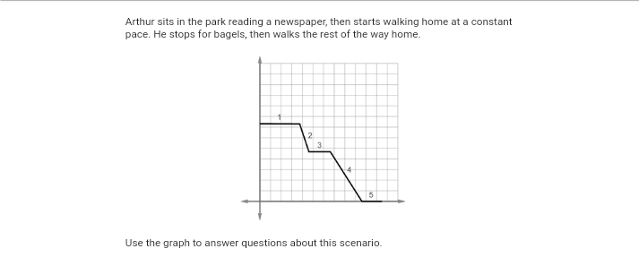 Arthur sits in the park reading a newspaper, then starts walking home at a constant
pace. He stops for bagels, then walks the rest of the way home.
3
5
Use the graph to answer questions about this scenario.
