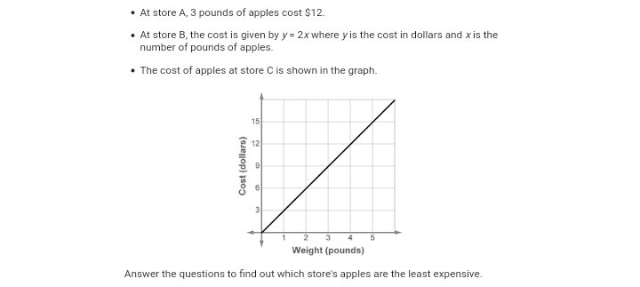 • At store A, 3 pounds of apples cost $12.
• At store B, the cost is given by y= 2x where y is the cost in dollars and x is the
number of pounds of apples.
• The cost of apples at store C is shown in the graph.
15
12
3
2
3
5
Weight (pounds)
Answer the questions to find out which store's apples are the least expensive.
Cost (dollars)
