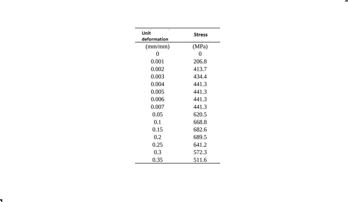 Unit
Stress
deformation
(mm/mm)
(MPa)
0.001
206.8
0.002
413.7
0.003
434.4
0.004
441.3
0.005
441.3
0.006
441.3
0.007
441.3
0.05
620.5
0.1
668.8
0.15
682.6
0.2
689.5
0.25
641.2
0.3
572.3
0.35
511.6

