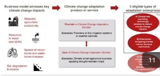 Business model adresses key
climate change impacts
Reduction
in water
availability
Reduced
agricultural
productivity
Spread of vector-
borne and water-
borne diseases
Soi degradation
& erosion
Climate change adaptation
product or service
Provider al Climate Change Adaptation
Solution
Examples: Providers of drip imigation systems
or weather services
User of Climate Change Adaptation Solution
Examples: Cimale smart agriculture business
applying drought-resistant crops
3 eligible types of
adaptation enterprises
A] Enterprises
providing
technology
solution to reduce
climate change
impacts
B) Enterprises
mitigating climate
risk for the local
community
C) Enterprises
mitigating clid
11
business
operaty
from eigible sectoral
Prio