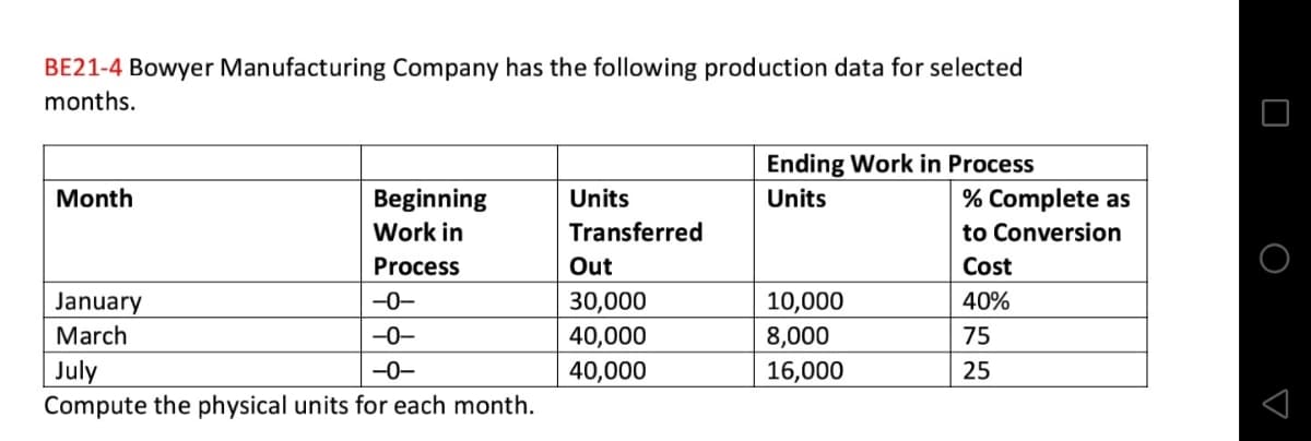 BE21-4 Bowyer Manufacturing Company has the following production data for selected
months.
Ending Work in Process
Month
Beginning
Units
Units
% Complete as
Work in
Transferred
to Conversion
Process
Out
Cost
January
-0-
30,000
40,000
10,000
40%
March
-0-
8,000
75
July
Compute the physical units for each month.
-0-
40,000
16,000
25
