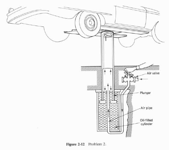 Air valve
Plunger
Air pipe
Oil-filled
cylinder
Figure 2-12 Problem 2.
