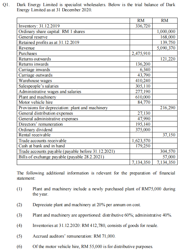 Dark Energy Limited is specialist wholesalers. Below is the trial balance of Dark
Energy Limited as at 31 December 2020.
QI.
RM
RM
Inventory: 31.12.2019
Ordinary share capital: RM 1 shares
General reserve
Retained profits as at 31.12.2019
Revenue
Purchases
Returns out wards
Returns inwards
Carriage inwards
|Carriage outwards
Warehouse wages
Salespeople's salaries
Administrative wages and salaries
Plant and machinery
Motor vehicle hire
Provisions for depreciation: plant and machinery
General distribution expenses
General administrative expenses
Directors' remuneration
Ordinary dividend
|Rental receivable
Trade accounts receivable
Cash at bank and in hand
Trade accounts payable (payable before 31.12.2021)
Bills of exchange payable (payable 28.2.2021)
336,720
1,000,000
168,000
139,750
5,090,370
2,475,910
121,220
136,200
6,340
43,790
410,240
305,1 10
277,190
610,000
84,770
216,290
27,130
47,990
195,140
375,000
37,150
1,623,570
179,250
304,570
57,000
7,134,350
7,134,350
The following additional information is relevant for the preparation of financial
statement:
Plant and machinery include a newly purchased plant of RM75,000 during
the year.
(1)
(2)
Depreciate plant and machinery at 20% per annum on cost.
(3)
Plant and machinery are apportioned: distributive 60%; administrative 40%.
(4)
Inventories at 31.12.2020: RM 412,780, consists of goods for resale.
(5)
Accrued auditors' remuneration: RM 71,000.
(6)
Of the motor vehicle hire, RM 55,000 is for distributive purposes.
