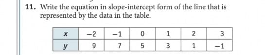 11. Write the equation in slope-intercept form of the line that is
represented by the data in the table.
-2
-1
1
3
y
9
7
-1
2.
3.
