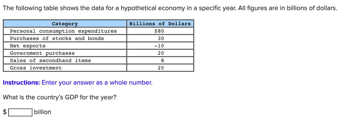 The following table shows the data for a hypothetical economy in a specific year. All figures are in billions of dollars.
Billions of Dollars
Category
Personal consumption expenditures
Purchases of stocks and bonds
$80
30
Net exports
Government purchases
-10
20
Sales of secondhand items
Gross investment
25
Instructions: Enter your answer as a whole number.
What is the country's GDP for the year?
billion
%24
