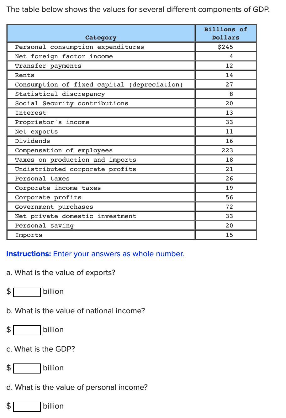 The table below shows the values for several different components of GDP.
Billions of
Category
Dollars
Personal consumption expenditures
$245
Net foreign factor income
Transfer payments
4
12
Rents
14
Consumption of fixed capital (depreciation)
Statistical discrepancy
27
8.
Social Security contributions
20
Interest
13
Proprietor's income
Net exports
33
11
Dividends
16
Compensation of employees
223
Taxes on production and imports
18
Undistributed corporate profits
21
Personal taxes
26
Corporate income taxes
19
Corporate profits
56
Government purchases
72
Net private domestic investment
33
Personal saving
20
Imports
15
Instructions: Enter your answers as whole number.
a. What is the value of exports?
2$
billion
b. What is the value of national income?
$
billion
c. What is the GDP?
$
billion
d. What is the value of personal income?
billion
%24
