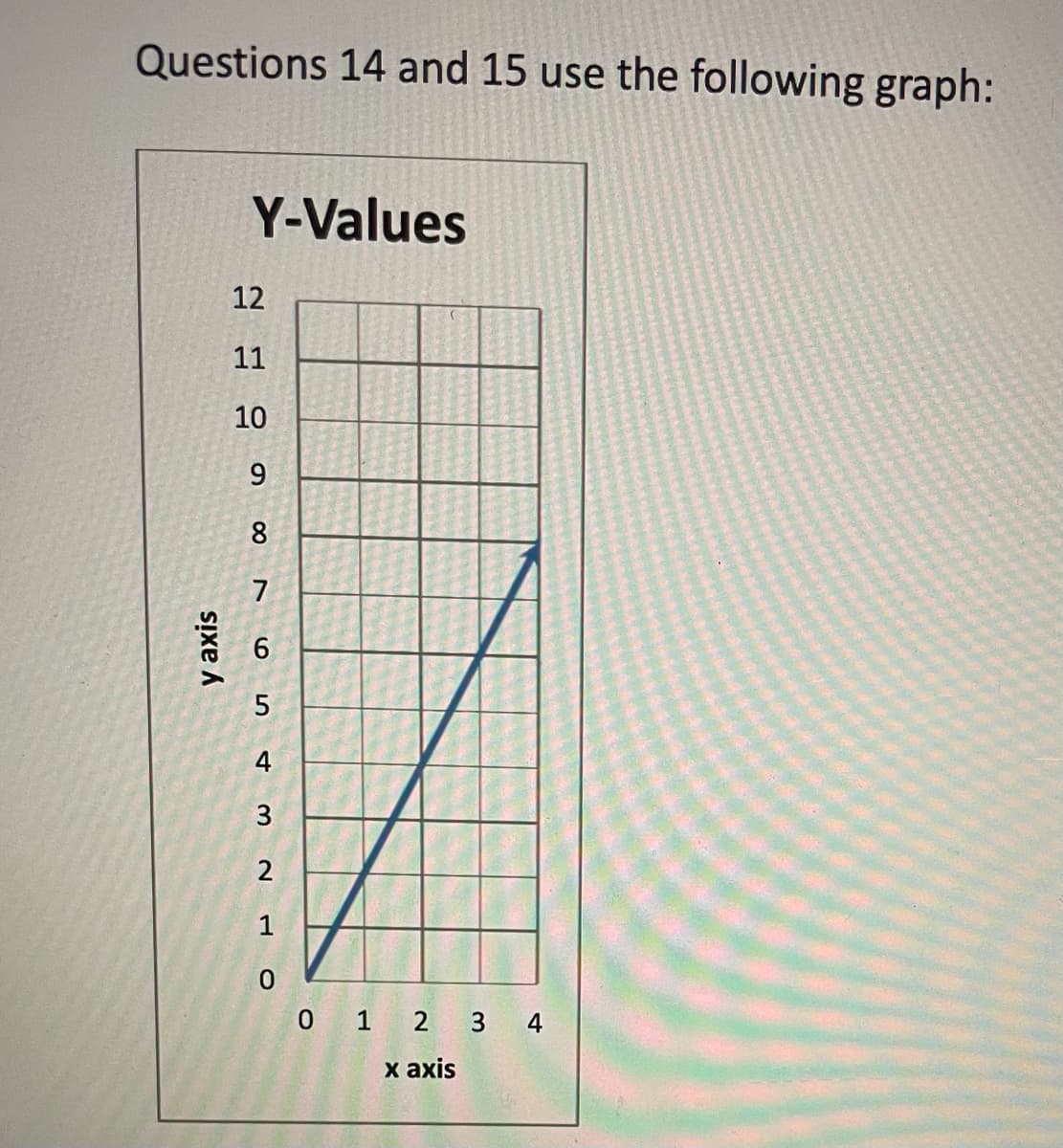 Questions 14 and 15 use the following graph:
Y-Values
12
11
10
9.
8.
7
6.
5
4
3
1
0 1 2 3 4
х аxis
sixe A
