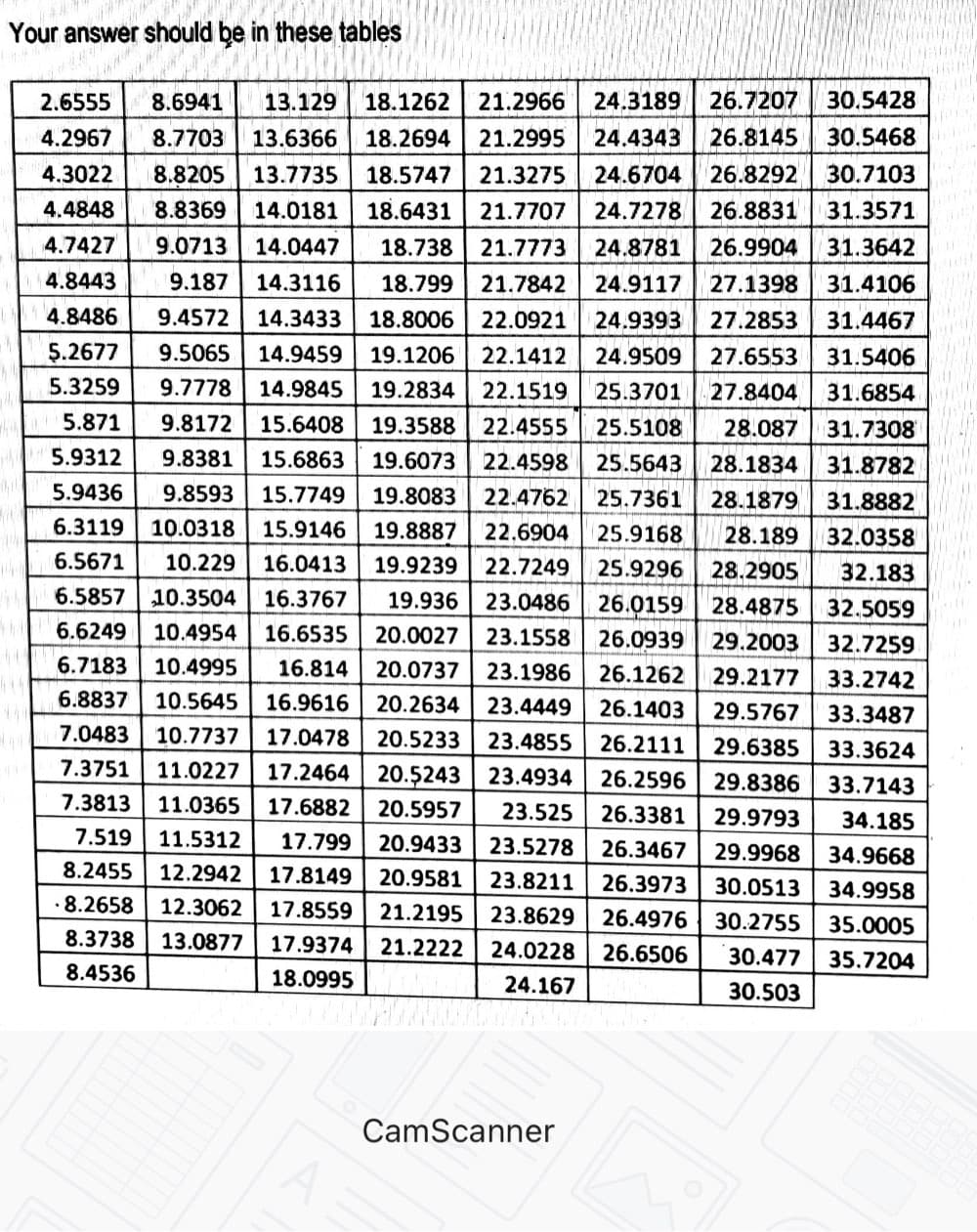 Your answer should be in these tables
2.6555
8.6941
13.129
18.1262
21.2966
24.3189
26.7207
30.5428
4.2967
8.7703
13.6366
18.2694
21.2995
24.4343
26.8145
30.5468
4.3022
8.8205
13.7735
18.5747
21.3275
24.6704
26.8292
30.7103
4.4848
8.8369
14.0181
18.6431 21.7707
24.7278
26.8831
31.3571
4.7427
9.0713
14.0447
18.738
21.7773
24.8781
26.9904
31.3642
4.8443
9.187
14.3116
18.799
21.7842
24.9117
27.1398
31.4106
4.8486
9.4572
14.3433
18.8006 22.0921
24.9393
27.2853
31.4467
5.2677
9.5065
14.9459
19.1206
22.1412
24.9509
27.6553
31.5406
5.3259
9.7778
14.9845
19.2834 22.1519
25.3701
27.8404
31.6854
5.871
9.8172
15.6408
19.3588
22.4555
25.5108
28.087
31.7308
5.9312
9.8381
15.6863
19.6073
22.4598
25.5643
28.1834
31.8782
5.9436
9.8593
15.7749
19.8083
22.4762
25.7361
28.1879
31.8882
6.3119
10.0318
15.9146
19.8887
22.6904 25.9168
28.189
32.0358
6.5671
10.229
16.0413
19.9239
22.7249
25.9296
28.2905
32.183
6.5857 10.3504
16.3767
19.936
23.0486 26.0159 28.4875
32.5059
6.6249
10.4954
16.6535
20.0027
23.1558
26.0939
29.2003
32.7259
6.7183
10.4995
16.814 20.0737
16.9616 20.2634
23.1986
26.1262
29.2177
33.2742
6.8837
10.5645
23.4449
26.1403
29.5767
33.3487
7.0483
10.7737
17.0478
20.5233
23.4855
26.2111
29.6385
33.3624
7.3751
11.0227
17.2464 20.5243 23.4934
26.2596
29.8386
33.7143
7.3813
11.0365
17.6882
20.5957
23.525
26.3381
29.9793
34.185
7.519
11.5312
17.799
20.9433
23.5278
26.3467
29.9968
34.9668
8.2455
12.2942
17.8149
20.9581
23.8211
26.3973
30.0513 34.9958
· 8.2658
12.3062
17.8559
21.2195
23.8629
26.4976
30.2755
35.0005
8.3738
13.0877
17.9374
21.2222
24.0228 26.6506
30.477
35.7204
8.4536
18.0995
24.167
30.503
CamScanner
