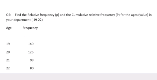 Q2: Find the Relative frequency (p) and the Cumulative relative frequency (P) for the ages (value) in
your department ( 19-22)
Age
Frequency
19
140
20
126
21
99
22
80
