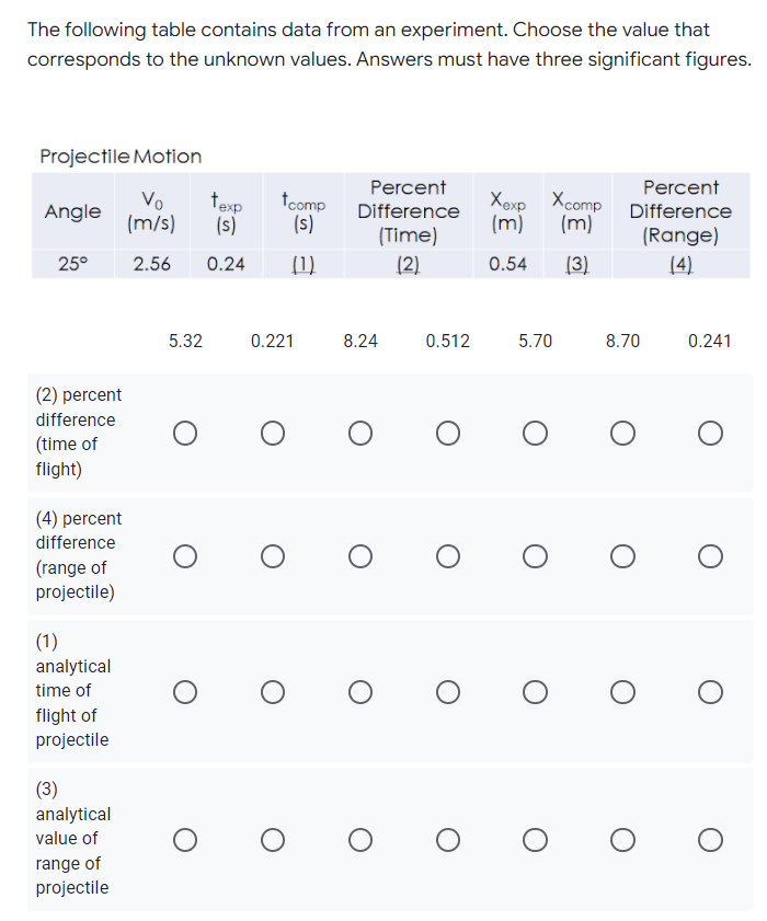 The following table contains data from an experiment. Choose the value that
corresponds to the unknown values. Answers must have three significant figures.
Projectile Motion
Percent
Percent
tcomp
(s)
Xoxp Xcomp
Vo
(m/s)
texp
(s)
Angle
Difference
(m)
(m)
Difference
(Time)
(Range)
25°
2.56
0.24
(1)
(2)
0.54
(3)
(4)
5.32
0.221
8.24
0.512
5.70
8.70
0.241
(2) percent
difference
(time of
flight)
(4) percent
difference
(range of
projectile)
(1)
analytical
time of
flight of
projectile
(3)
analytical
value of
range of
projectile
