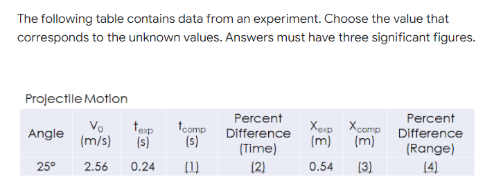 The following table contains data from an experiment. Choose the value that
corresponds to the unknown values. Answers must have three significant figures.
Projectile Motion
Percent
Percent
Vo
(m/s)
texp
(s)
tcomp
(s)
Xoxp Xcomp
Angle
Difference
Difference
(m)
(m)
(Time)
(Range)
25°
2.56
0.24
(1)
(2)
0.54
(3)
(4)
