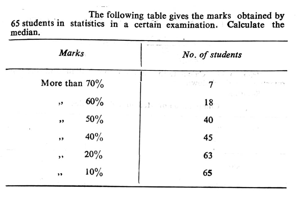 65 students in statistics in a certain examination.
median.
The following table gives the marks obtained by
Calculate the
Marks
No. of students
More than 70%
60%
18
לכ
50%
40
40%
45
20%
63
10%
65
