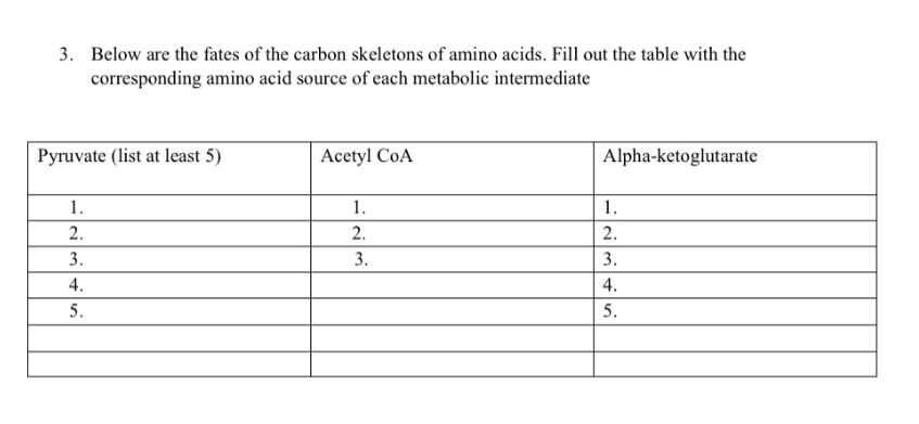 3. Below are the fates of the carbon skeletons of amino acids. Fill out the table with the
corresponding amino acid source of each metabolic intermediate
Pyruvate (list at least 5)
Аcctyl CoA
Alpha-ketoglutarate
1.
1.
1.
2.
2.
2.
3.
3.
3.
4.
4.
5.
5.
