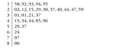 58, 92, 93, 94, 95
2 02, 12, 15, 29, 30, 37, 40, 44, 47, 59
3 01,01, 21,37
4 15, 34, 44, 85,96
5 29, 37
6 24
7 07
1
8.
00
