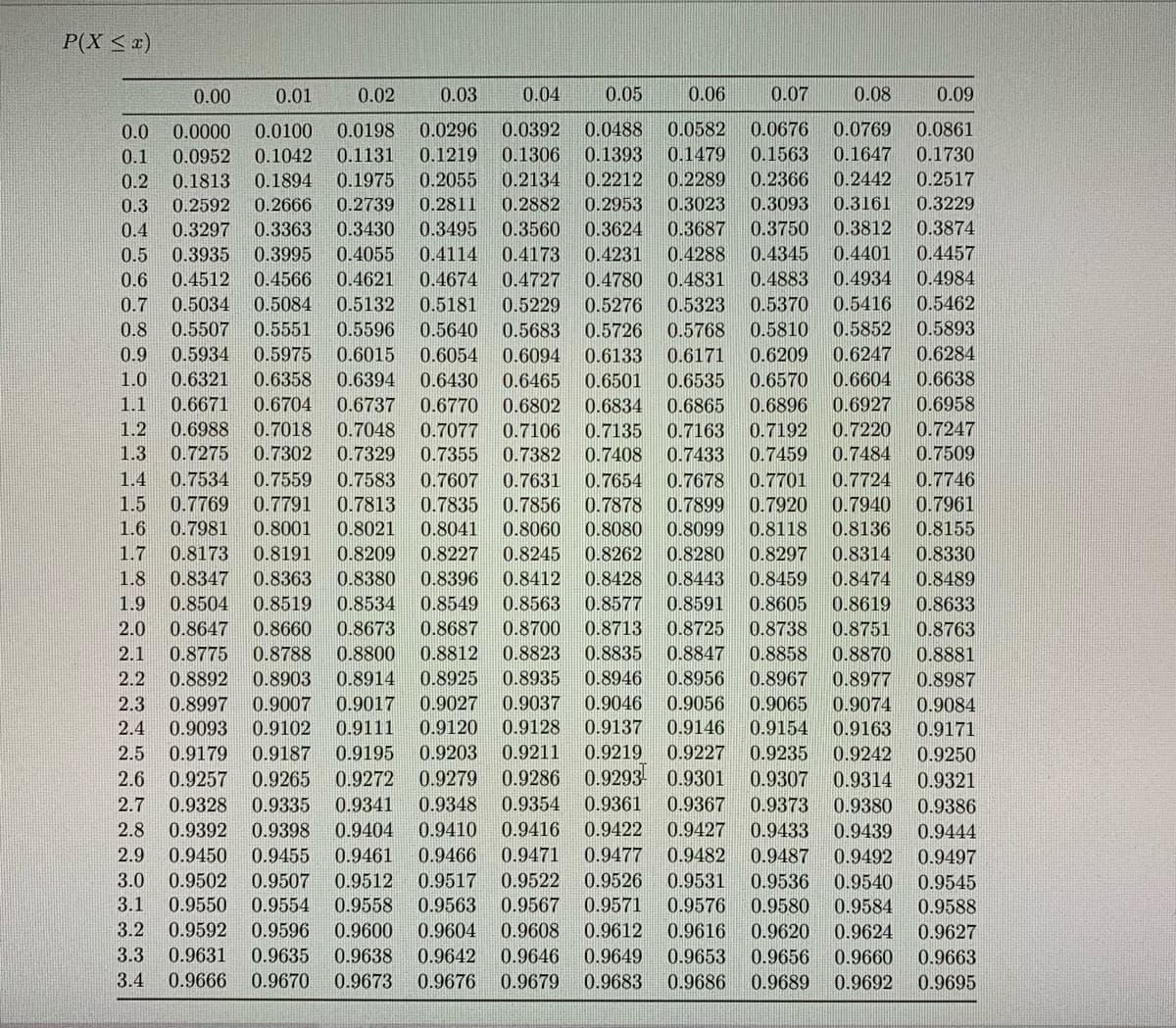 P(X < x)
0.00
0.01
0.02
0.03
0.04
0.05
0.06
0.07
0.08
0.09
0.0
0.0000
0.0100
0.0198
0.0296
0.0392
0.0488
0.0582
0.0676
0.0769
0.0861
0.1219
0.2055
0.1
0.0952
0.1042
0.1131
0.1306
0.1393
0.1479
0.1563
0.1647
0.1730
0.2134
0.2882
0.2
0.1813
0.1894
0.1975
0.2212
0.2289
0.2366
0.2442
0.2517
0.3
0.2592
0.2666
0.2739
0.2811
0.2953
0.3023
0.3093
0.3161
0.3229
0.4
0.3297
0.3363
0.3430
0.3495
0.3560
0.3624
0.3687
0.3750
0.3812
0.3874
0.3935
0.4512
0.5
0.3995
0.4055
0.4114
0.4173 0.4231
0.4288
0.4345
0.4401
0.4457
0.4934
0.5416
0.6
0.4566
0.4621
0.4674
0.4727 0.4780
0.4831
0.4883
0.4984
0.7
0.5034
0.5084
0.5132
0.5181
0.5229
0.5276
0.5323
0.5370
0.5462
0.8
0.5507
0.5551
0.5596
0.5852
0.5893
0.5640
0.6054
0.5683
0.5726
0.5768
0.5810
0.5934
0.6321
0.5975
0.6358
0.9
0.6015
0.6094
0.6133
0.6171
0.6209
0.6247
0.6284
0.6394
0.6604
0.6430
0.6770
1.0
0.6465
0.6501
0.6535
0.6570
0.6638
1.1
0.6671
0.6704
0.6737
0.6802
0.6834
0.6865
0.6896
0.6927
0.6958
0.7077
0.7355
1.2
0.6988 0.7018
0.7048
0.7106
0.7135
0.7382 0.7408
0.7220
0.7192
0.7163
0.7433 0.7459
0.7247
1.3
7302
0.7509
1.4
0.7534
0.7559
0.7654
0.7856 0.7878
0.8080
0.7583
0.7607
0.7631
0.7678
0.7701
0.7724
0.7746
0.7835
0.8041
1.5
0.7769
0.7791
0.7899
0.7813
0.8021
0.7961
0.8155
0.7920
0.7940
1.6
0.7981 0.8001
0.8060
0.8099
0.8118
0.8136
0.8262
0.8428
1.7
0.8173
0.8191
0.8209
0.8227
0.8245
0.8280
0.8297
0.8314
0.8330
1.8
0.8347
0.8363
0.8380
0.8396
0.8412
0.8443
0.8459
0.8474
0.8489
0.8519
0.8549
0.8605
0.8738
1.9
0.8504
0.8534
0.8563
0.8577
0.8591
0.8619
0.8633
0.8647
2.0
0.8775
0.8673
0.8687
0.8700
0.8713
0.8725
0.8763
0.8881
0.8660
0.8751
2.1
0.8788
0.8800
0.8812
0.8823
0.8835
0.8847
0.8858
0.8870
2.2
0.8892
0.8903
0.8914
0.8925
0.8935
0.8946
0.8956
0.8967
0.8977
0.8987
0.9027
0.9120
0.9056
0.9146
2.3
0.9046
0.8997
0.9093
0.9007
0.9017
0.9037
0.9065
0.9074
0.9084
2.4
0.9102
0.9111
0.9128
0.9137
0.9154
0.9163
0.9171
2.5
0.9179
0.9187
0.9195
0.9203
0.9211
0.9219
0.9227
0.9235
0.9242
0.9250
0.9286 0.9293- 0.9301
0.9257
0.9328
2.6
0.9265
0.9272
0.9279
0.9307
0.9314
0.9321
2.7
0.9335
0.9341
0.9348
0.9354
0.9361
0.9367
0.9373
0.9380
0.9386
2.8
0.9392
0.9398
0.9404
0.9410
0.9416
0.9422
0.9427
0.9433
0.9439
0.9444
0.9471
0.9522
2.9
0.9450
0.9455
0.9461
0.9466
0.9477
0.9482
0.9487
0.9492 0.9497
0.9540
0.9584
3.0
0.9502
0.9507
0.9512
0.9517
0.9526
0.9531
0.9536
0.9545
0.9588
3.1
0.9550
0.9554
0.9558
0.9563
0.9567
0.9571
0.9576
0.9580
3.2
0.9604
0.9642
0.9592
0.9596
0.9600
0.9608
0.9612
0.9616
0.9620
0.9624
0.9627
3.3
0.9631
0.9635
0.9638
0.9646
0.9649
0.9653
0.9656
0.9660
0.9663
3.4
0.9666
0.9670
0.9673
0.9676
0.9679
0.9683
0.9686
0.9689
0.9692
0.9695
