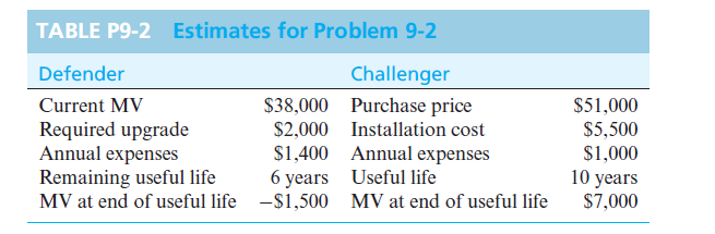 TABLE P9-2 Estimates for Problem 9-2
Defender
Challenger
Current MV
$38,000 Purchase price
$51,000
Required upgrade
Annual expenses
Remaining useful life
MV at end of useful life -$1,500 MV at end of useful life
$2,000 Installation cost
$5,500
$1,400 Annual expenses
6 years Useful life
$1,000
10 years
$7,000
