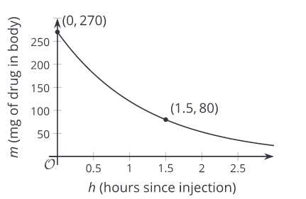 A (0, 270)
250
200
150
100
(1.5, 80)
50
+
0.5
1
1.5
2
2.5
h (hours since injection)
m (mg of drug in body)
