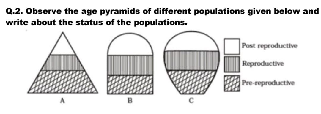 Q.2. Observe the age pyramids of different populations given below and
write about the status of the populations.
ADOE
Post reproductive
Reproductive
Pre-reproductive
