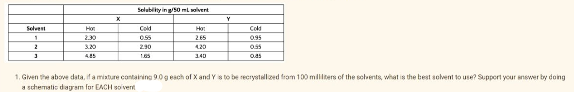 Solubility in g/50 ml solvent
Y
Solvent
Hot
Cold
Hot
Cold
1
2.30
0.55
2.65
0.95
2
3.20
2.90
4.20
0.55
3
4.85
1.65
3.40
0.85
1. Given the above data, if a mixture containing 9.0 g each of X and Y is to be recrystallized from 100 milliliters of the solvents, what is the best solvent to use? Support your answer by doing
a schematic diagram for EACH solvent
