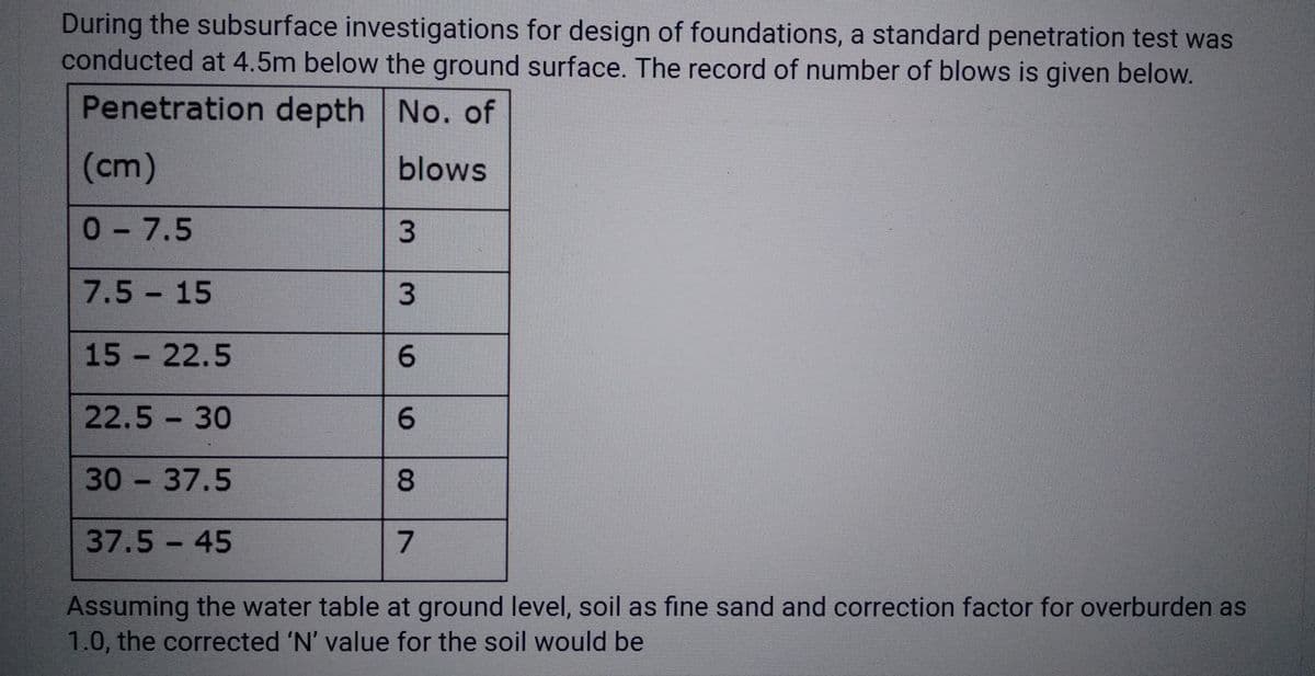 During the subsurface investigations for design of foundations, a standard penetration test was
conducted at 4.5m below the ground surface. The record of number of blows is given below.
Penetration depth No. of
blows
(cm)
0-7.5
3
3
6
6
7.5 -15
15-22.5
22.5-30
30 - 37.5
37.5 - 45
Assuming the water table at ground level, soil as fine sand and correction factor for overburden as
1.0, the corrected 'N' value for the soil would be
CO
8
7