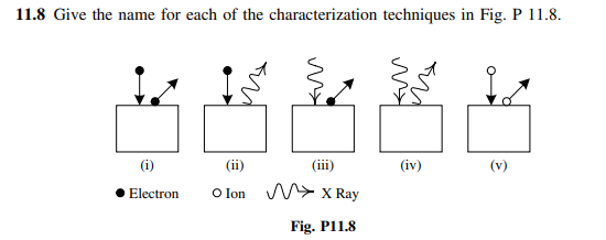 11.8 Give the name for each of the characterization techniques in Fig. P 11.8.
(i)
(ii)
(iii)
(iv)
(v)
O Ion
M> X Ray
Electron
Fig. P11.8
