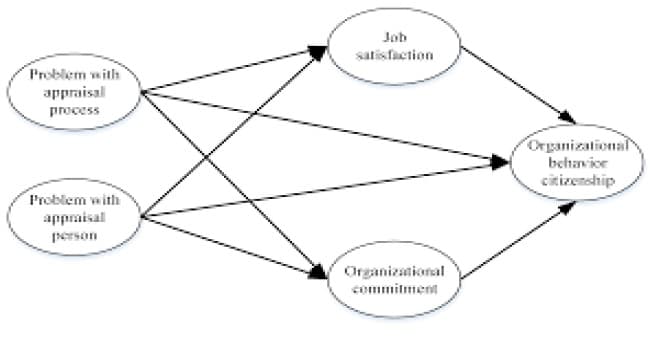 Job
satisfaction
Problem with
appraisal
process
Organizational
behavior
citizenship
Problem with
appraisal
person
Organizational
commitment

