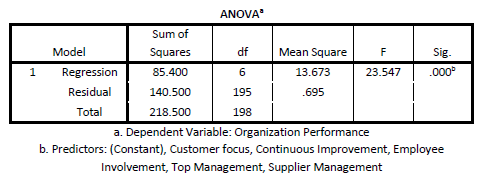 ANOVA
Sum of
Model
Squares
df
Mean Square
Sig.
Regression
85.400
6
13.673
23.547
.000
Residual
140.500
195
.695
Total
218.500
198
a. Dependent Variable: Organization Performance
b. Predictors: (Constant), Customer focus, Continuous Improvement, Employee
Involvement, Top Management, Supplier Management
