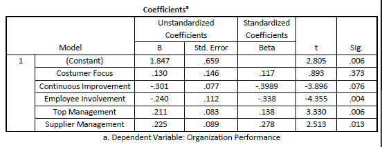 Coefficients
Unstandardized
Standardized
Coefficients
Coefficients
Model
B
Std. Error
Beta
t
Sig.
1
(Constant)
1.847
.659
2.805
.006
Costumer Focus
.130
.146
.117
.893
.373
Continuous Improvement
-.301
.077
-.3989
-3.896
.076
Employee Involvement
-.240
.112
-.338
-4.355
.004
Top Management
.211
.083
138
3.330
.006
Supplier Management
.225
.089
.278
2.513
.013
a. Dependent Variable: Organization Performance
