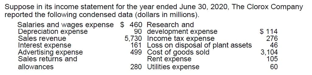 Suppose in its income statement for the year ended June 30, 2020, The Clorox Company
reported the following condensed data (dollars in millions).
Salaries and wages expense $ 460 Research and
Depreciation expense
Sales revenue
Interest expense
Advertising expense
Sales returns 'and
90 development expense
5,730 Income tax expense
161 Loss on disposal of plant assets
499 Cost of goods sold
Rent expense
280 Utilities expense
$ 114
276
46
3,104
105
60
allowances
